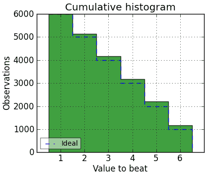 Cumulative histogram